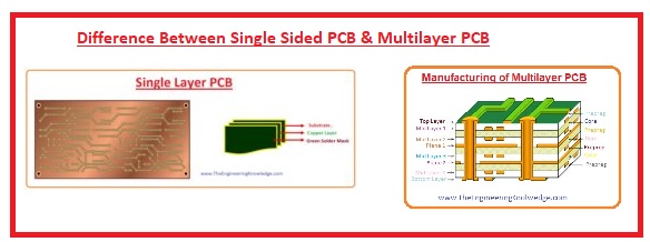 Difference Between Single Sided PCB & Multilayer PCB Difference Between Single Sided PCB & Multilayer PCB