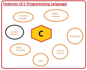 Beginner's Guide to C Language Programming - The Engineering Knowledge
