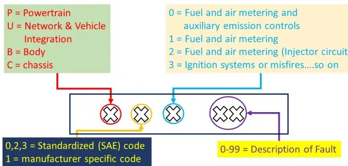 How to read OBD2 DTC Codes