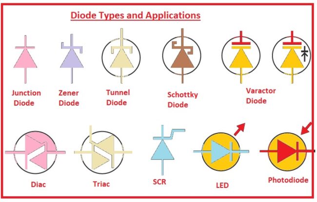 Diode Types and Applications What is a Diode Diode Symbol Diode Construction Types of Diodes Characteristics Of Diode Forward-biased Diode Reverse-biased Diode Zero-biased Diode Diode Applications What is a Diode Diode Symbol Diode Construction Types of Diodes Characteristics Of Diode Forward-biased Diode Reverse-biased Diode Zero-biased Diode Diode Applications