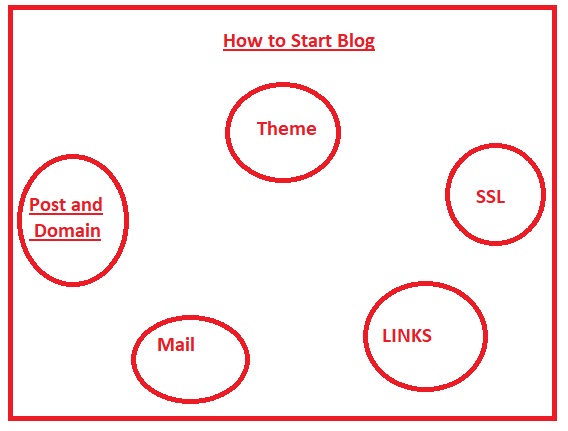 How to Start Blog