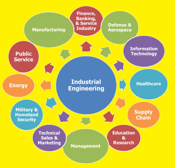 History Of Industrial Engineering The Engineering Knowledge