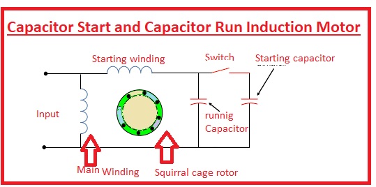 Capacitor Start and Capacitor Run Induction Motor