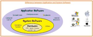 Difference between Application and System Software