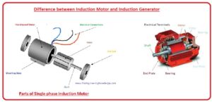 Difference between Induction Motor and Induction Generator