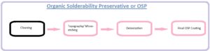 Organic Solderability Preservative or OSP