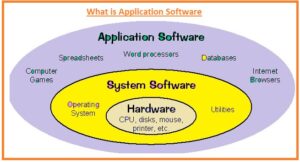 Difference between Application and System Software What is Application Software