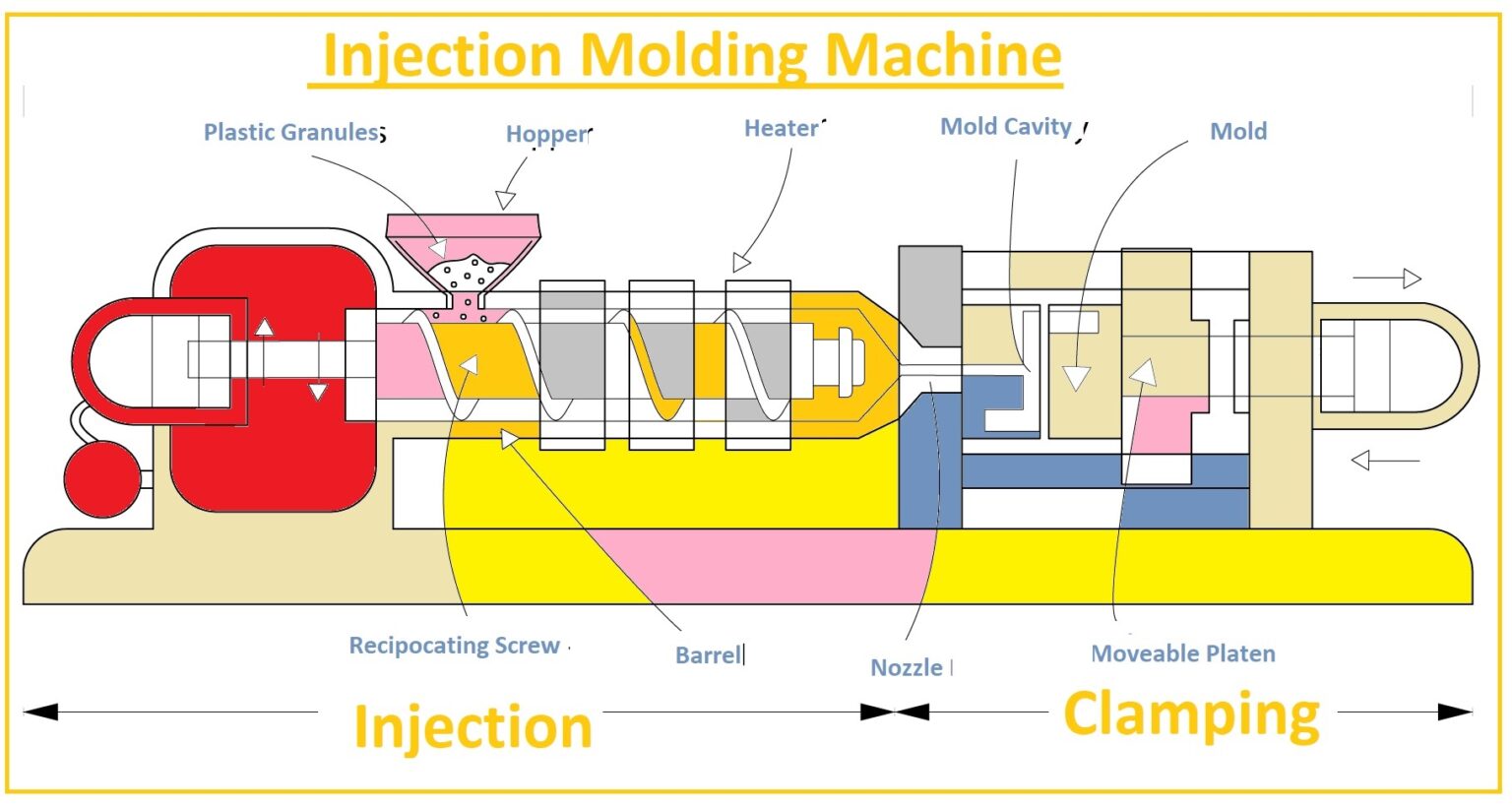 Introduction to Injection Molding,Working, Features & Applications