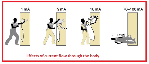 Effects of current flow through the body 
