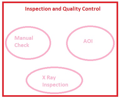 Inspection and Quality Control