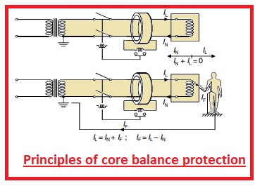Principles of core balance protection 