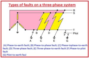 Symmetrical and Unsymmetrical Faults Short Circuit Faults Open Circuit Faults types of faults and effects in electrical power systems