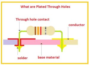 What are Plated Through Holes