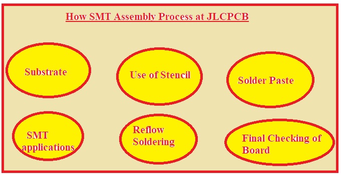 How SMT Assembly Process at JLCPCB