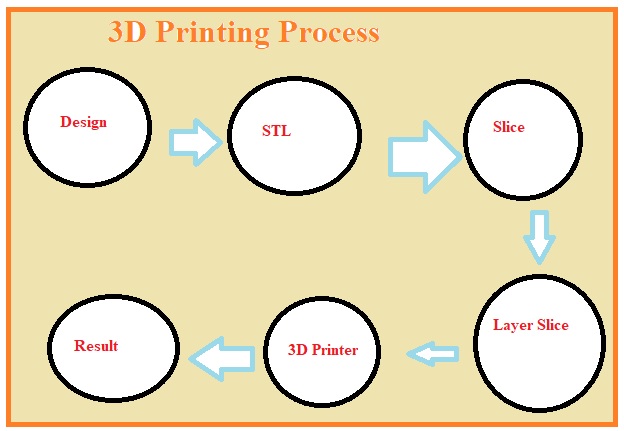 3D Printing Process