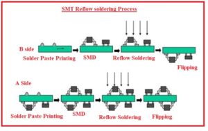 SMT Reflow soldering Process