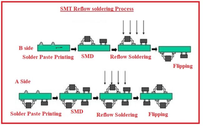 SMT Reflow soldering Process SMT Reflow soldering Process