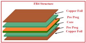 What is FR4 Material, Types, Uses & Applications