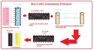 STEPS OF UART TRANSMISSION HOW UART WORKS INTRODUCTION TO UART COMMUNICATION BASICS OF UART COMMUNICATION How UART Transmission Performed