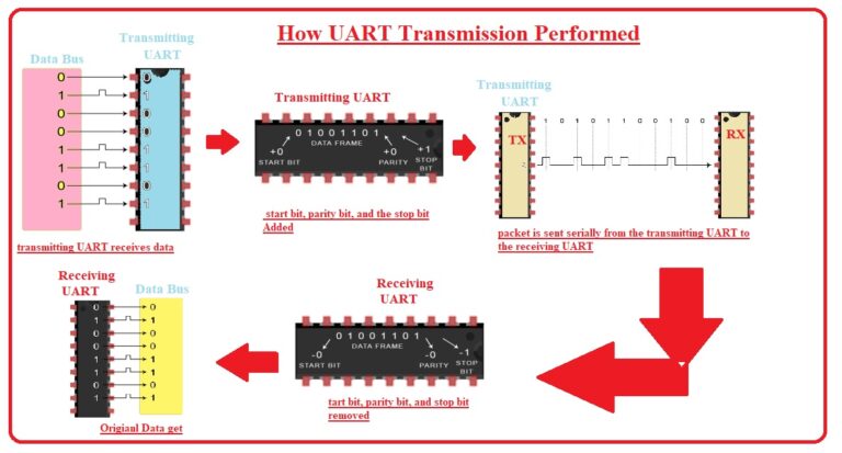 Introduction to UART, Meaning, Working, Models, and Uses - The ...