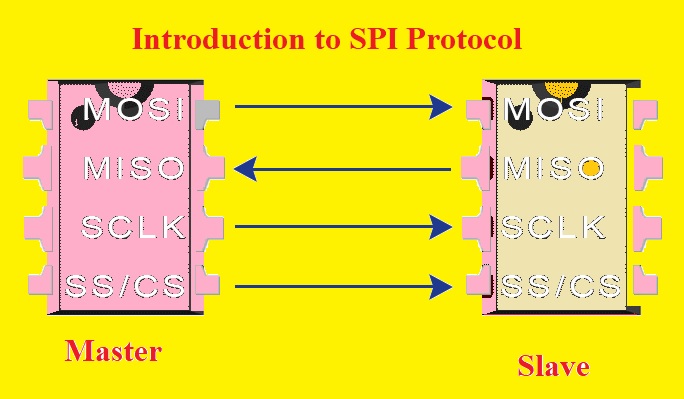 Introduction to SPI Protocol - The Engineering Knowledge