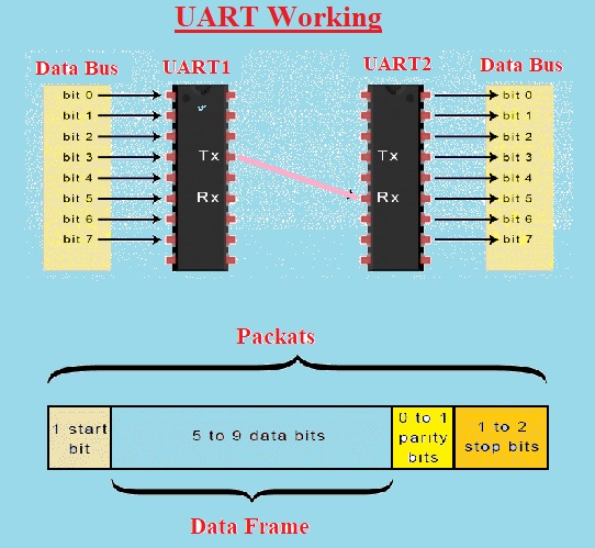 STEPS OF UART TRANSMISSION HOW UART WORKS INTRODUCTION TO UART COMMUNICATION BASICS OF UART COMMUNICATION