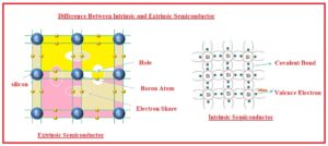 Difference Between Intrinsic and Extrinsic Semiconductor