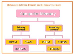 Difference Between Primary and Secondary Memory