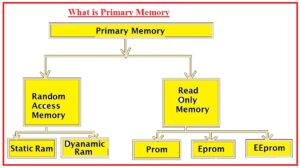 What is Primary Memory What is Primary Memory
