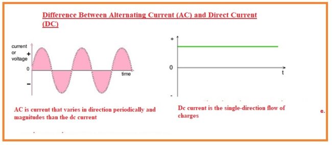 Difference Between Alternating Current (AC) and Direct Current (DC) Difference Between Alternating Current (AC) and Direct Current (DC)