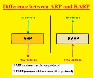 Difference between ARP and RARP