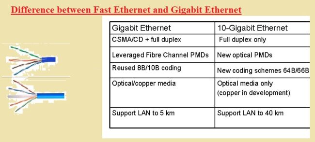 Difference between Fast Ethernet and Gigabit Ethernet