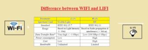 Difference between WIFI and LIFI