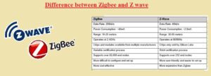 Difference between Zigbee and Z wave