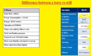 Difference between z wave vs wifi