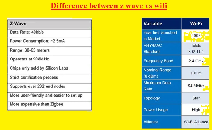 Difference between z wave vs wifi Difference between z wave vs wifi