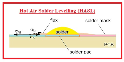 Hot Air Solder Levelling (HASL)