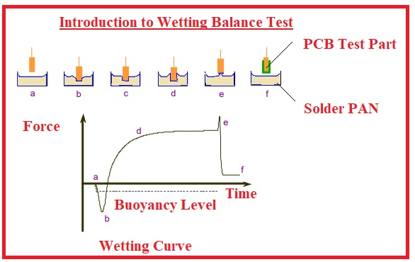 Introduction to Wetting Balance Test