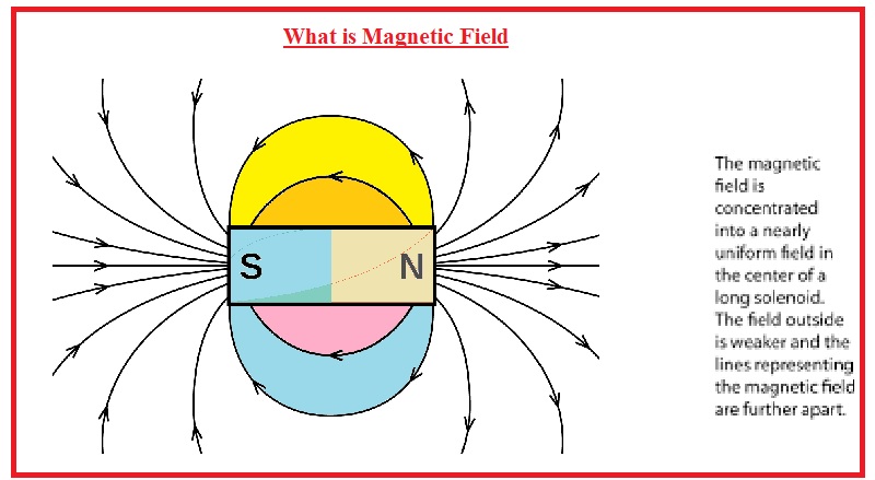 What is Magnetic Field What is Magnetic Field