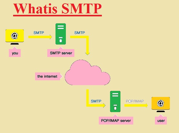 Whatis SMTP