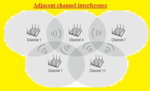 Adjacent channel interference