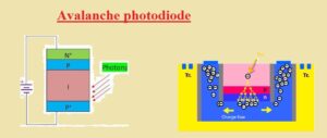 Avalanche photodiode