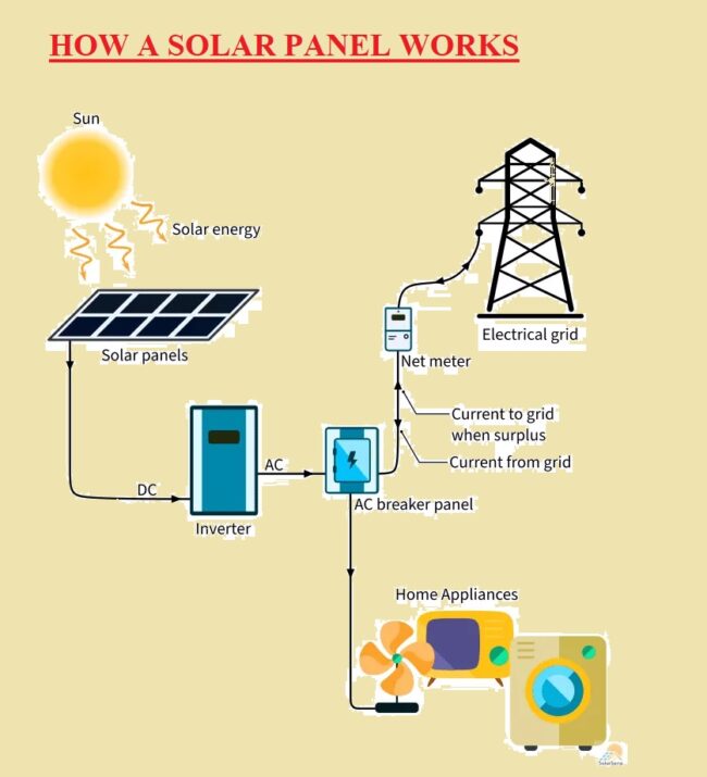 HOW A SOLAR PANEL WORKS HOW A SOLAR PANEL WORKS