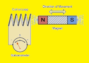 CREATING A MAGNETIC FIELD USING A WIRE COIL