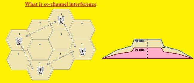 What is co-channel interference