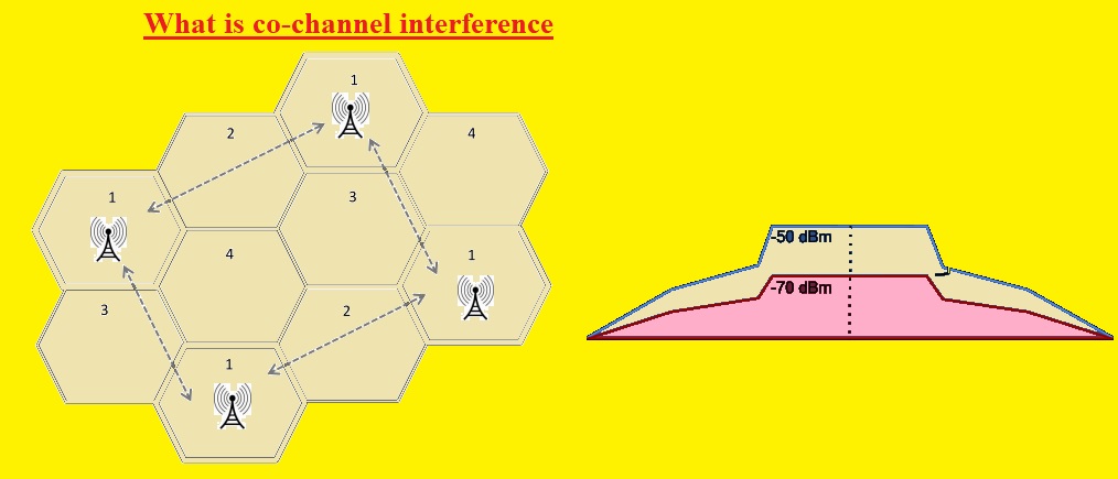 What is co-channel interference What is co-channel interference