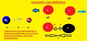 Coulomb’s Law Definition What is Coulomb's law What is Coulomb's law, Vector form, Formula, Applications