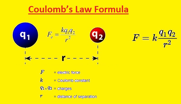 What is Coulomb's law, Vector form, Formula, Applications - The ...