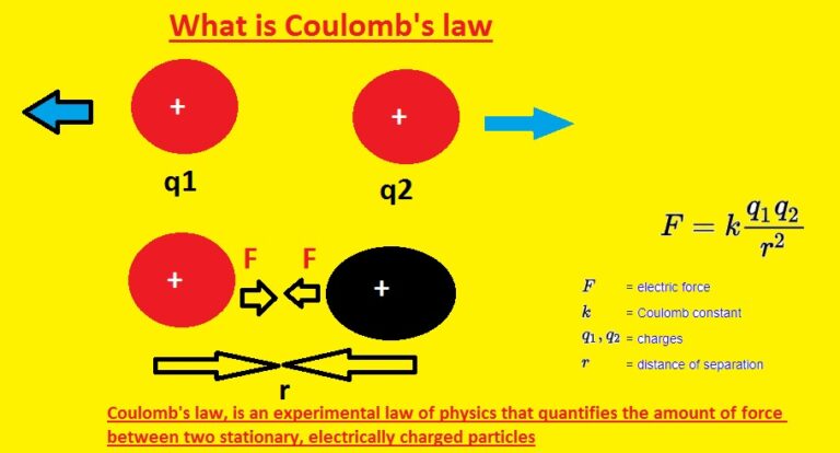 What is Coulomb's law, Vector form, Formula, Applications - The ...