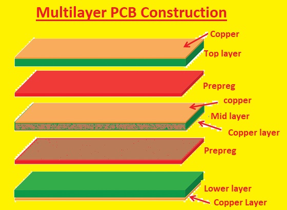 Multilayer PCB Construction